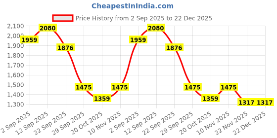 myntra.com HERBALIFE NUTRITION Formula 1 Shake - 500 g - Vanilla Flavor herbalife nutrition Price History Graph from 2 Sep 2025 to 21 Dec 2025