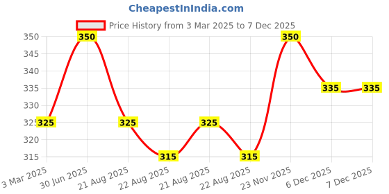 myntra.com Herbdiva Aloe Vera Face Scrub For Exfoliates Dead Skin & Improve Skin Texture - 500 g herbdiva Price History Graph from 3 Mar 2025 to 7 Dec 2025