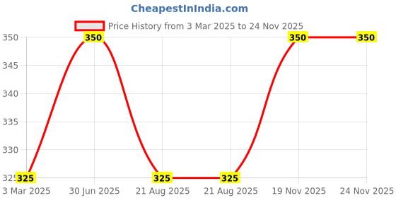 myntra.com Herbdiva Aloevera Face Pack For Hydrating & Soothing- 500 g herbdiva Price History Graph from 3 Mar 2025 to 24 Nov 2025