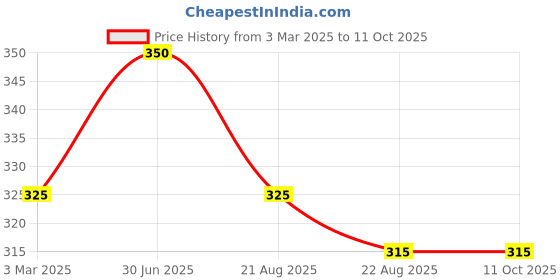 myntra.com Herbdiva Choco Face & Body Scrub For Hydrating & Nourishing With Shea Butter - 500 g herbdiva Price History Graph from 3 Mar 2025 to 10 Oct 2025