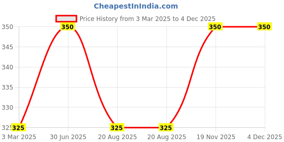 myntra.com Herbdiva Haldi Chandan Face Pack- 500 g herbdiva Price History Graph from 3 Mar 2025 to 4 Dec 2025