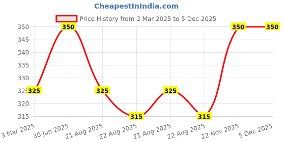 myntra.com Herbdiva Haldi Chandan Face Scrub For Skin Softening With Shea Butter - 500 g herbdiva Price History Graph from 3 Mar 2025 to 5 Dec 2025