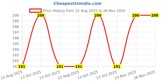 myntra.com Herbdiva Radiant Gold Face Scrub With Shea Butter - 250 g herbdiva Price History Graph from 22 Aug 2025 to 26 Nov 2025