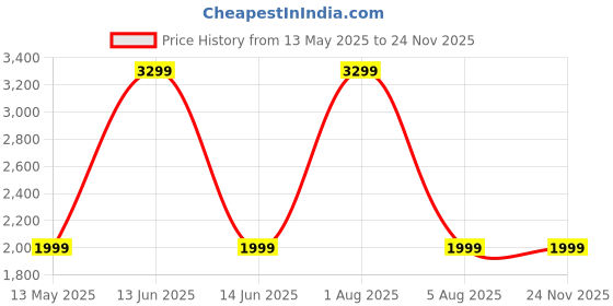 myntra.com Herbishh Set Of 2 Hair Color Shampoo 500 ml Chestnut Brown & Dye Stain Remover 5Pcs herbishh Price History Graph from 13 May 2025 to 23 Nov 2025