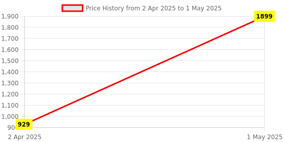myntra.com HERBMAGIC Advanced Hair Growth Serum With Honey & Linseed For Frizz Control- 100 ml herbmagic Price History Graph from 2 Apr 2025 to 1 May 2025