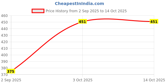 myntra.com HERBS & GREENS Kumkumadi 24k Gold Face Cream with SPF 50 - 50 g herbs & greens Price History Graph from 2 Sep 2025 to 14 Oct 2025