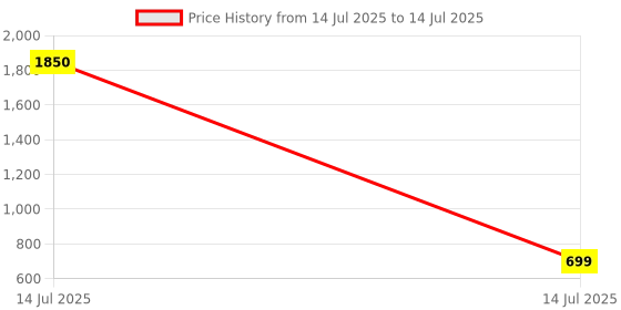 myntra.com HERBS & GREENS Set Of 2 Radiance Gel Cream 50 g & Varnya Anti-Aging Serum 10 ml herbs & greens Price History Graph from 14 Jul 2025 to 14 Jul 2025