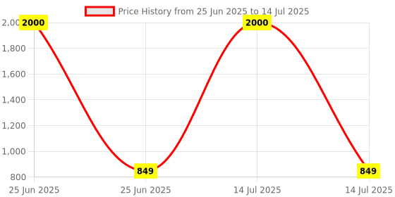 myntra.com HERBS & GREENS Set Of 2 Vitamin C Moisturizer 50 g & Forest Greens Face Wash 100 ml herbs & greens Price History Graph from 25 Jun 2025 to 14 Jul 2025