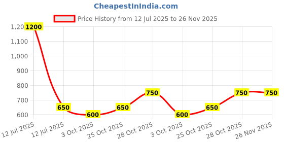 myntra.com HERBS & GREENS Swarn Anjali Kumkumadi Gold Bakuchiol Advanced Age-Defying Complex - 50 g herbs & greens Price History Graph from 12 Jul 2025 to 24 Nov 2025