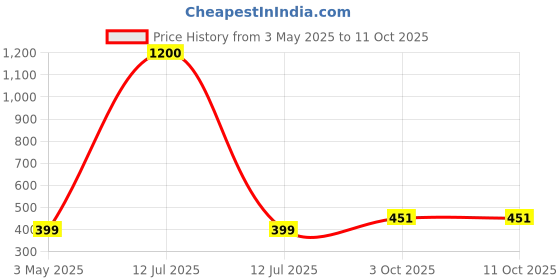 myntra.com HERBS & GREENS Swarn Anjali Kumkumadi Gold SPF 30 Shata Ghrita Elixir Cream - 50g herbs & greens Price History Graph from 3 May 2025 to 11 Oct 2025