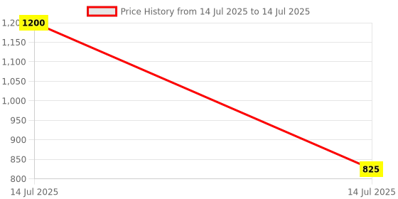 myntra.com HERBS & GREENS Zafrani Nargis Saffron Elixir Cream - 50 g herbs & greens Price History Graph from 14 Jul 2025 to 14 Jul 2025