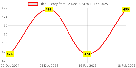 myntra.com Herbs Magic Activating Charcoal Cooling & Refreshing Face Wash For Deep Clean - 100 ml herbs magic Price History Graph from 22 Dec 2024 to 18 Feb 2025