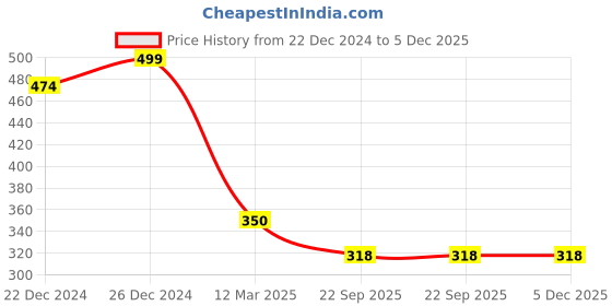 myntra.com Herbs Magic Herbal Shampoo For Hair Growth With Amla - 100 ml herbs magic Price History Graph from 22 Dec 2024 to 5 Dec 2025