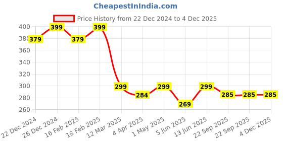 myntra.com Herbs Magic Kesh Kalpa Hair Mask for Hair Fall Control & Growth - 70 g herbs magic Price History Graph from 22 Dec 2024 to 4 Dec 2025