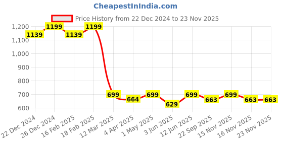 myntra.com Herbs Magic Set of 3 Kesh Kalpa Hair Mask for Hair Fall Control & Growth - 70 g each herbs magic Price History Graph from 22 Dec 2024 to 22 Nov 2025