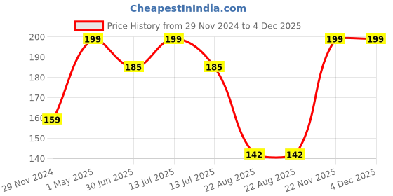 myntra.com HerbsLand Lemon Peel Powder Face Pack For Detox & Deep Cleansing - 100 g herbsland Price History Graph from 29 Nov 2024 to 3 Dec 2025