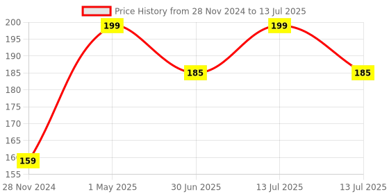 myntra.com HerbsLand Lemon Peel Powder Face Pack For Detox & Deep Cleansing - 100 g herbsland Price History Graph from 28 Nov 2024 to 13 Jul 2025