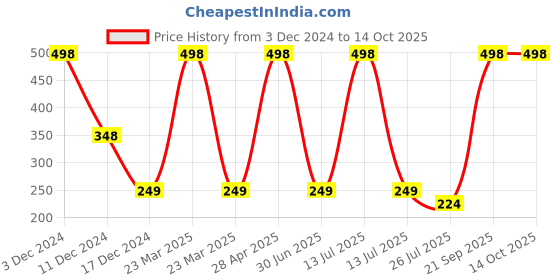 myntra.com HerbsLand Set Of 2 100% Pure & Natural Beetroot & Mulethi Facepack Powder-150 g Each herbsland Price History Graph from 3 Dec 2024 to 13 Oct 2025