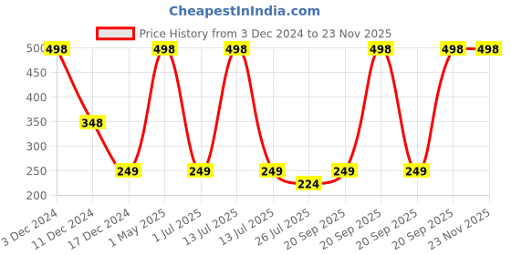 myntra.com HerbsLand Set Of 2 100% Pure & Natural Beetroot & Multani Mitti Facepack Powder-150 g Each herbsland Price History Graph from 3 Dec 2024 to 23 Nov 2025
