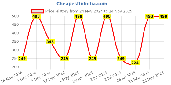 myntra.com HerbsLand Set Of 2 100% Pure & Natural Mulethi & Multani Mitti Facepack Powder-150 g Each herbsland Price History Graph from 24 Nov 2024 to 23 Nov 2025