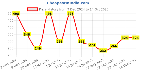 myntra.com HerbsLand Set Of 2 Beetroot & Lemon Peel Powder Face Pack - 150 g Each herbsland Price History Graph from 3 Dec 2024 to 13 Oct 2025