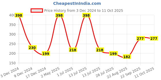 myntra.com HerbsLand Set Of 2 Beetroot & Multani Mitti Face Pack-100 g Each herbsland Price History Graph from 3 Dec 2024 to 10 Oct 2025
