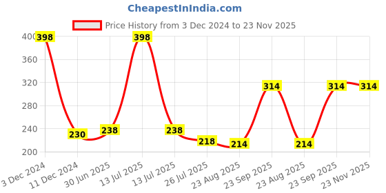 myntra.com HerbsLand Set Of 2 Beetroot & Rose Petal Powder Face Pack - 100 g Each herbsland Price History Graph from 3 Dec 2024 to 23 Nov 2025