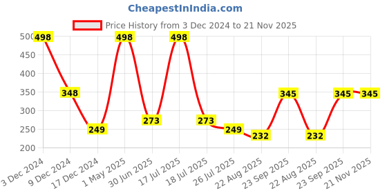 myntra.com HerbsLand Set of 2 Beetroot & Rose Petal Powder Face Pack- 150g Each herbsland Price History Graph from 3 Dec 2024 to 20 Nov 2025