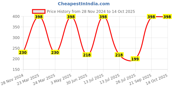 myntra.com HerbsLand Set Of 2 Beetroot FacePack Powder With Vitamin C & Folic Acid- 100 g Each herbsland Price History Graph from 28 Nov 2024 to 14 Oct 2025