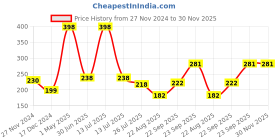 myntra.com HerbsLand Set Of 2 Lemon Peel Powder Face Pack - 100 g Each herbsland Price History Graph from 27 Nov 2024 to 30 Nov 2025
