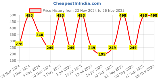 myntra.com HerbsLand Set Of 2 Masoor Dal & Neem Leaf Face Pack - 150 g Each herbsland Price History Graph from 23 Nov 2024 to 26 Nov 2025
