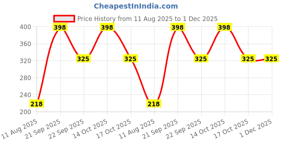 myntra.com HerbsLand Set Of 2 Masoor Dal Face Wash Powder - 100 g Each herbsland Price History Graph from 11 Aug 2025 to 1 Dec 2025