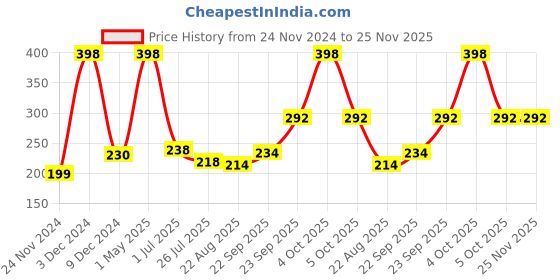 myntra.com HerbsLand Set Of 2 Masoor Dal Facewash Powder (Red Lentils) & Neem Leaf Powder- 100 g Each herbsland Price History Graph from 24 Nov 2024 to 24 Nov 2025