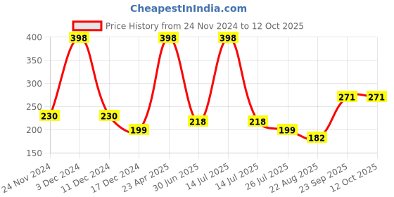 myntra.com HerbsLand Set Of 2 Multani Mitti Powder (Bentonite Clay) & Mulethi Powder - 100 g Each herbsland Price History Graph from 24 Nov 2024 to 12 Oct 2025