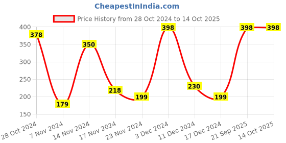 myntra.com HerbsLand Set Of 2 Neem Leaf Face Pack Powder - 100 g Each herbsland Price History Graph from 28 Oct 2024 to 14 Oct 2025
