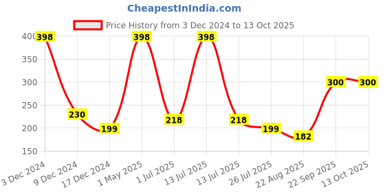 myntra.com HerbsLand Set Of 2 Pure & Natural Beetroot & Lemon Peel Face Pack Powder - 100 g Each herbsland Price History Graph from 3 Dec 2024 to 13 Oct 2025