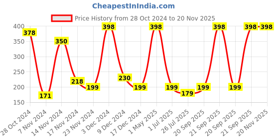 myntra.com HerbsLand Set Of 2 Pure Multani Mitti Face Pack & Mask Powder - 100 g Each herbsland Price History Graph from 28 Oct 2024 to 20 Nov 2025