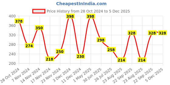 myntra.com HerbsLand Set Of 2 Pure Rose Petal Powder For Hydration & Skin Brightening - 100 g Each herbsland Price History Graph from 28 Oct 2024 to 5 Dec 2025