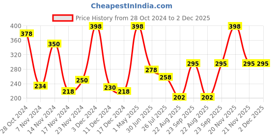 myntra.com HerbsLand Set Of 2 Pure Sandalwood Powder - 100 g Each herbsland Price History Graph from 28 Oct 2024 to 2 Dec 2025