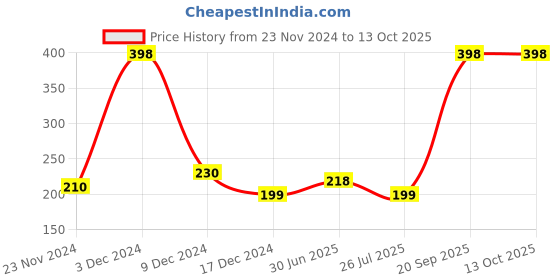 myntra.com HerbsLand Set Of 2 Wild Kasturi Turmeric Powder & Mulethi Powder - 100 g Each herbsland Price History Graph from 23 Nov 2024 to 13 Oct 2025