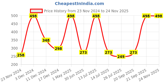 myntra.com HerbsLand Set Of 2 Wild Kasturi Turmeric Powder & Mulethi Powder - 150 g Each herbsland Price History Graph from 23 Nov 2024 to 23 Nov 2025