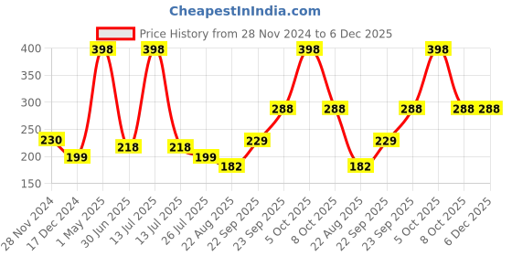 myntra.com HerbsLand Set of 2 Wild Kasturi Turmeric Powder Face Pack - 100 g Each herbsland Price History Graph from 28 Nov 2024 to 5 Dec 2025