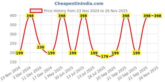 myntra.com HerbsLand Set Of 2 Wild Turmeric & Multani Mitti Face Pack Powder - 100 g Each herbsland Price History Graph from 23 Nov 2024 to 25 Nov 2025