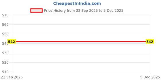 myntra.com HerbsLand Set Of 3 Amla Powder For Hair & Skin - 100 g Each herbsland Price History Graph from 22 Sep 2025 to 5 Dec 2025