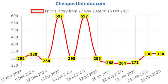 myntra.com HerbsLand Set Of 3 Beetroot Face Pack Powder With Vitamin C & Folic Acid- 100 g Each herbsland Price History Graph from 27 Nov 2024 to 15 Oct 2025