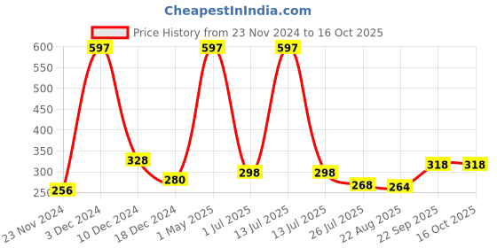 myntra.com HerbsLand Set Of 3 Beetroot, Multani Mitti & Sandalwood Face Pack Powder - 100 g Each herbsland Price History Graph from 23 Nov 2024 to 15 Oct 2025