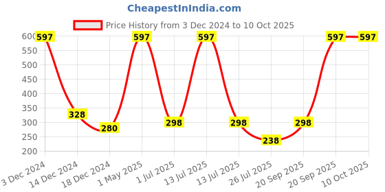 myntra.com HerbsLand Set Of 3 Beetroot, Neem Leaf & Multani Mitti Powder Face Pack - 100 g Each herbsland Price History Graph from 3 Dec 2024 to 9 Oct 2025
