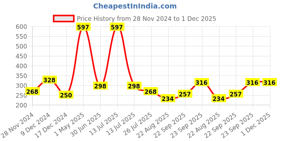 myntra.com HerbsLand Set Of 3 Lemon Peel Powder - 100 g Each herbsland Price History Graph from 28 Nov 2024 to 1 Dec 2025