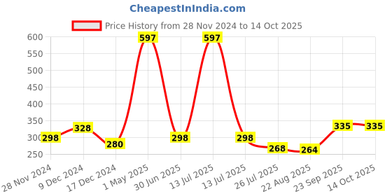 myntra.com HerbsLand Set Of 3 Mulethi Face Pack Powder-100g each herbsland Price History Graph from 28 Nov 2024 to 13 Oct 2025