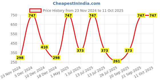 myntra.com HerbsLand Set Of 3 Pure & Natural Beetroot, Neem & Multani MittiFace Pack - 150 g Each herbsland Price History Graph from 23 Nov 2024 to 10 Oct 2025
